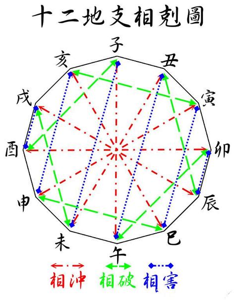 地支刑沖破害